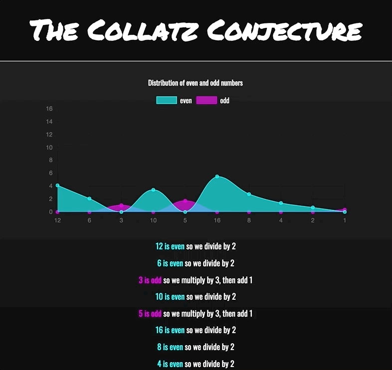 Collatz Music